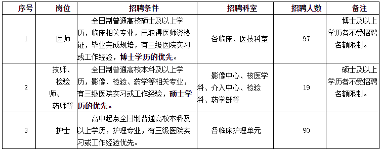 2021年山東省濰坊陽光融和醫(yī)院校園招聘206名衛(wèi)生工作人員啦