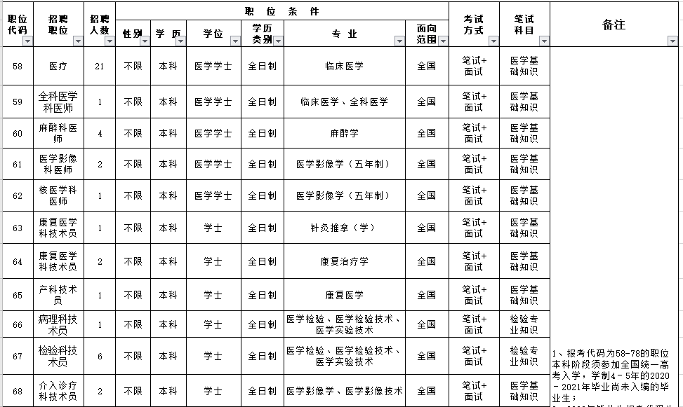 福建省漳州市醫(yī)院（含朝陽分院）2021年3月份自主招聘170人崗位計劃及要求1