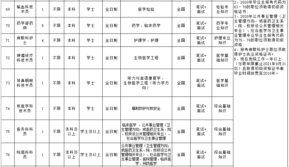 福建省漳州市醫(yī)院（含朝陽分院）2021年3月份自主招聘170人崗位計劃及要求2