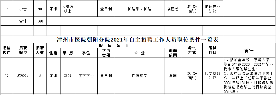 福建省漳州市醫(yī)院（含朝陽分院）2021年3月份自主招聘170人崗位計劃及要求4