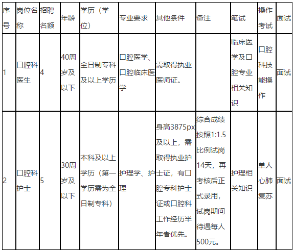 2021年3月份重慶市梁平區(qū)人民醫(yī)院口腔科招聘醫(yī)生和護(hù)士崗位啦