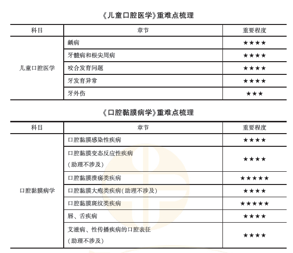 口腔內(nèi)科學2