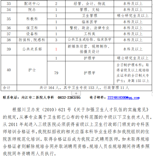 2021年內(nèi)江市第二人民醫(yī)院（四川?。┱衅?64人崗位計(jì)劃及要求3