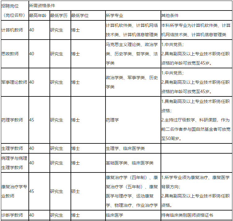 福建省廈門醫(yī)學院2021年度招聘醫(yī)療崗崗位計劃1