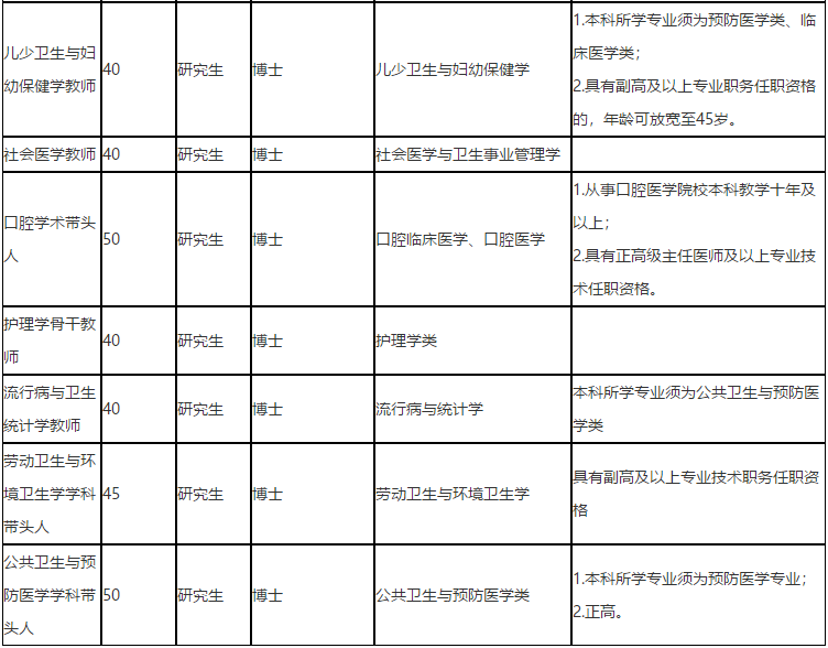 福建省廈門醫(yī)學院2021年度招聘醫(yī)療崗崗位計劃2