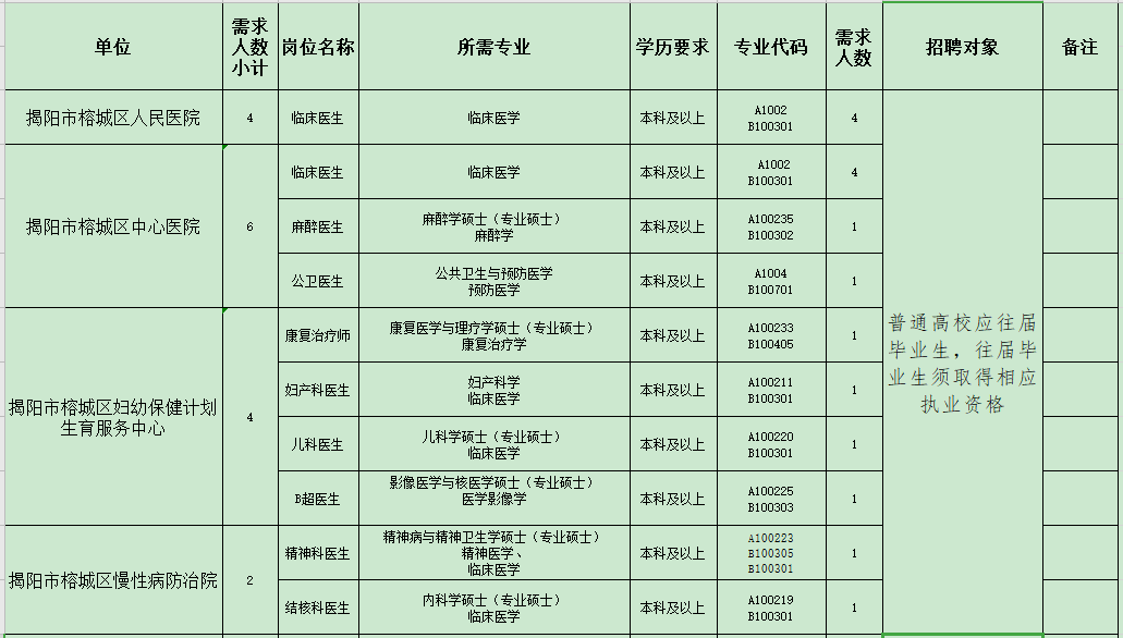 揭陽(yáng)市榕城區(qū)衛(wèi)生事業(yè)單位（廣東?。?021年招聘48人崗位計(jì)劃表1