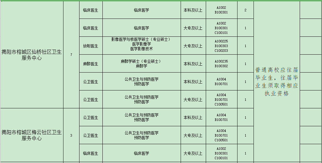 揭陽(yáng)市榕城區(qū)衛(wèi)生事業(yè)單位（廣東省）2021年招聘48人崗位計(jì)劃表2