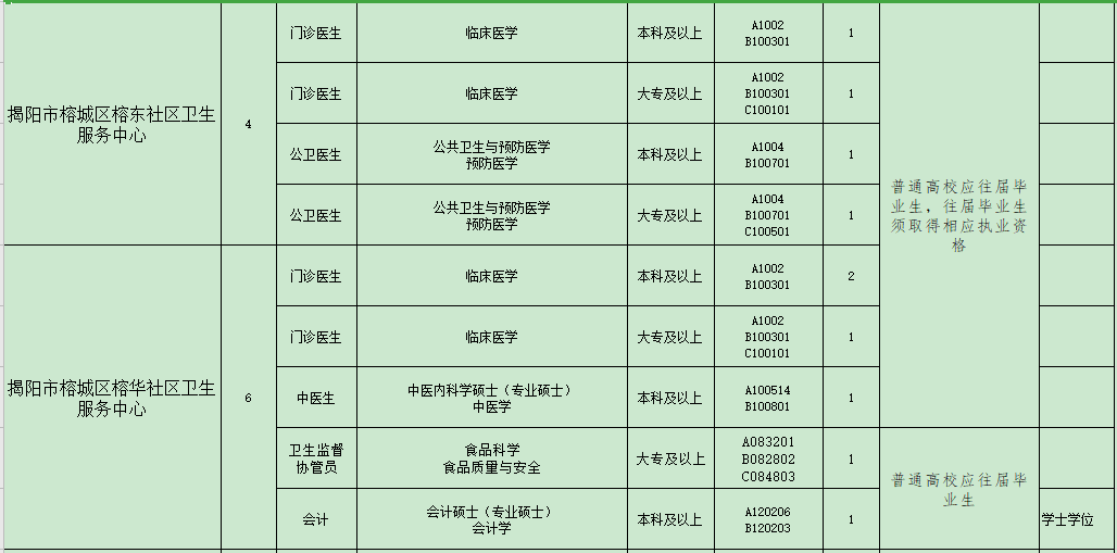 揭陽(yáng)市榕城區(qū)衛(wèi)生事業(yè)單位（廣東省）2021年招聘48人崗位計(jì)劃表3