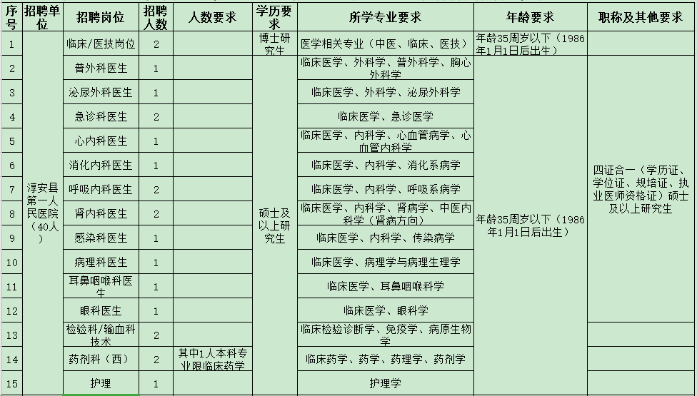 杭州市淳安縣第一人民醫(yī)院醫(yī)共體（浙江省）2021年度招聘47人崗位計劃及要求1