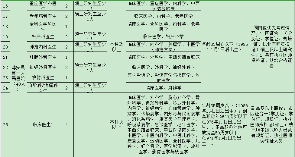 杭州市淳安縣第一人民醫(yī)院醫(yī)共體（浙江省）2021年度招聘47人崗位計劃及要求2