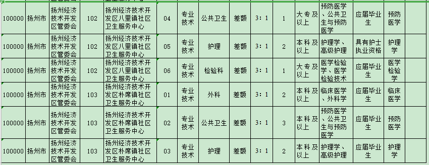 揚(yáng)州經(jīng)濟(jì)技術(shù)開發(fā)區(qū)管委會(huì)所屬事業(yè)單位（江蘇）2021年3月公開招聘醫(yī)療崗崗位計(jì)劃2