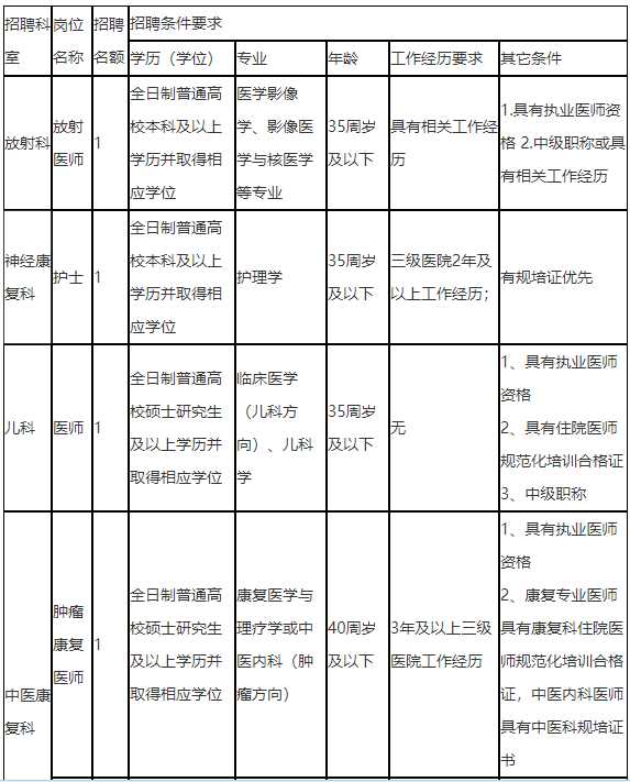 【九龍坡區(qū)】重慶醫(yī)科大學(xué)附屬康復(fù)醫(yī)院2021年第一批招聘醫(yī)療崗崗位計(jì)劃表1