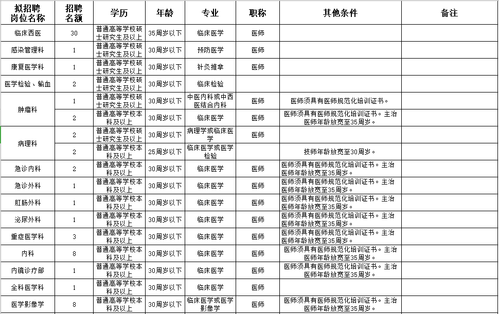 河南省新鄉(xiāng)市第一人民醫(yī)院2021年春季公開招聘88人崗位計(jì)劃及要求1