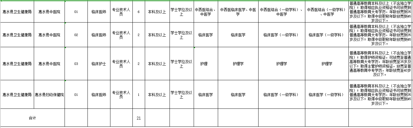 貴州省黔南惠水縣2021年3月份招聘衛(wèi)生系統(tǒng)事業(yè)單位工作人員崗位計(jì)劃2