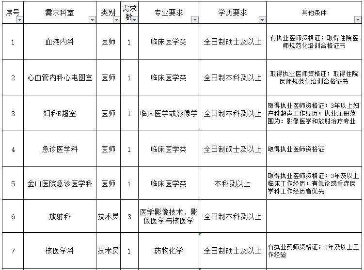 重慶醫(yī)科大學(xué)附屬第一醫(yī)院（渝中區(qū)）2021年3月份招聘醫(yī)生、護(hù)士崗位計(jì)劃及要求1