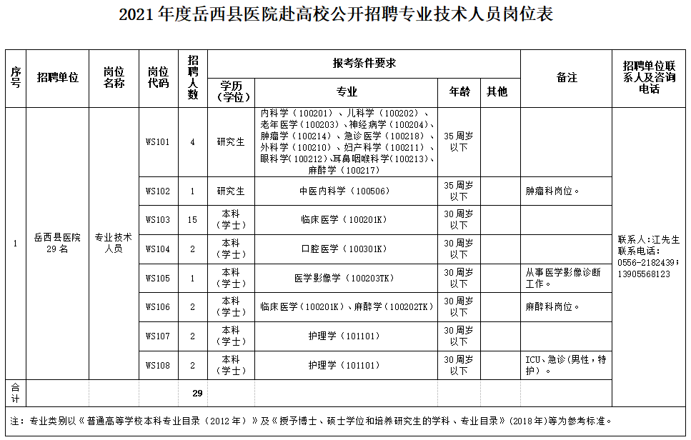 安徽省安陽市岳西縣縣級(jí)公立醫(yī)院2021年度赴高校公開招聘醫(yī)療崗崗位計(jì)劃1