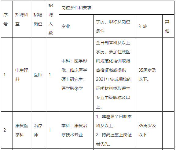 2021年合肥市第三人民醫(yī)院（安徽?。?月份招聘醫(yī)師崗位計(jì)劃及要求1