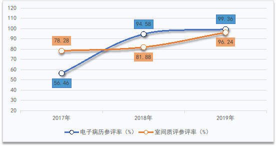 圖1?三級(jí)公立醫(yī)院電子病歷和室間質(zhì)評(píng)參評(píng)率