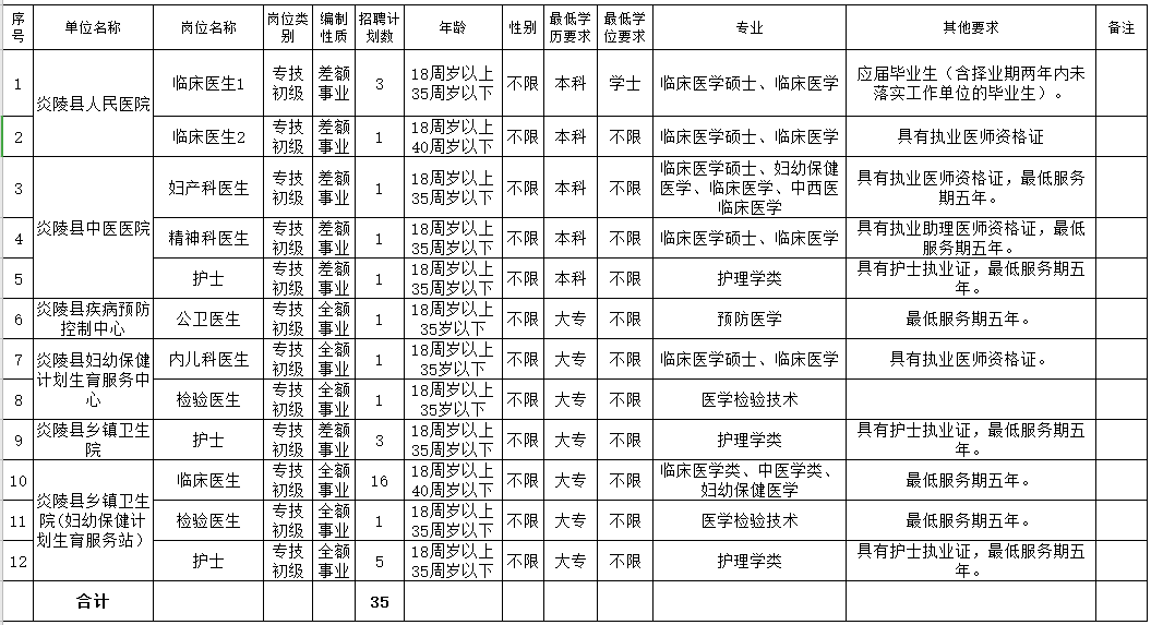 2021年株洲市炎陵縣衛(wèi)健局（湖南?。┕_招聘35人崗位計劃表