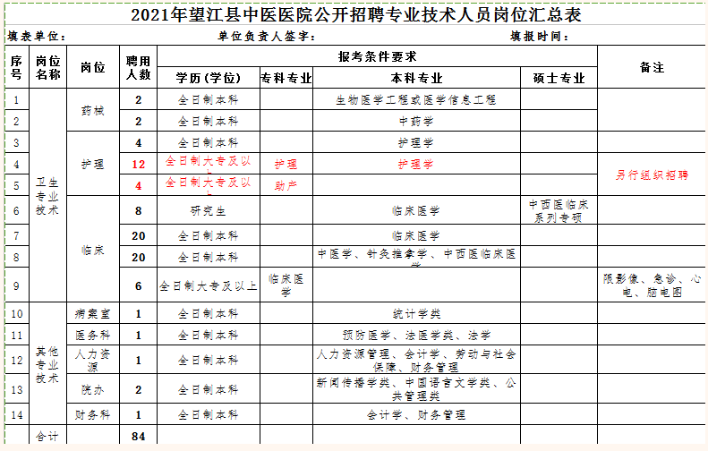 2021年望江縣中醫(yī)醫(yī)院（安徽?。┕_招聘專業(yè)技術(shù)人員崗位表