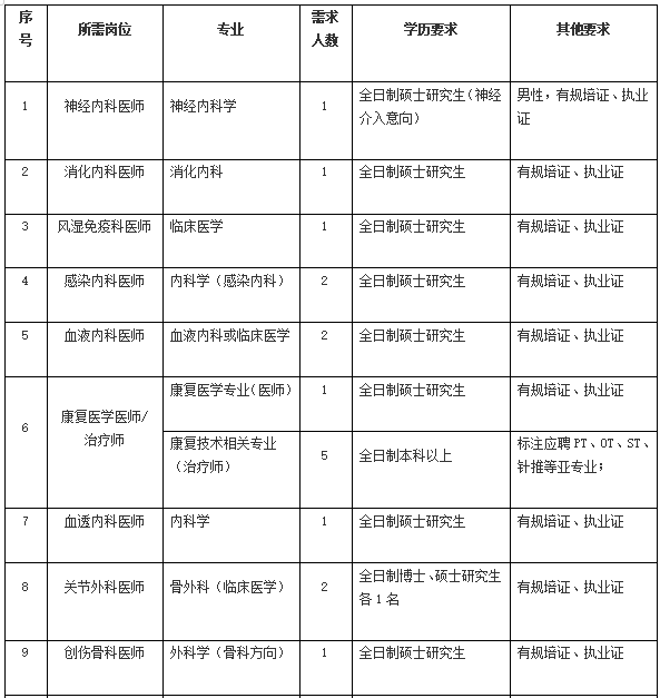 2021年4月份陽(yáng)江市人民醫(yī)院（廣東?。┱衅?36人崗位計(jì)劃表1