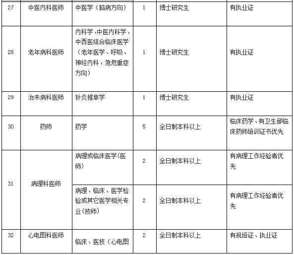 2021年4月份陽(yáng)江市人民醫(yī)院（廣東省）招聘136人崗位計(jì)劃表5