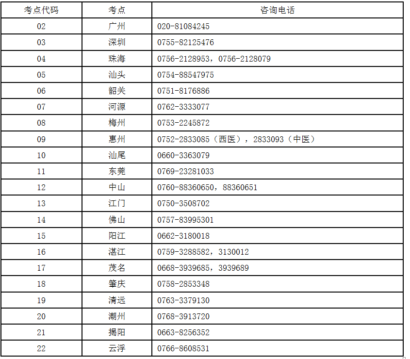 醫(yī)師資格考試廣東省考區(qū)各考點(diǎn)咨詢電話