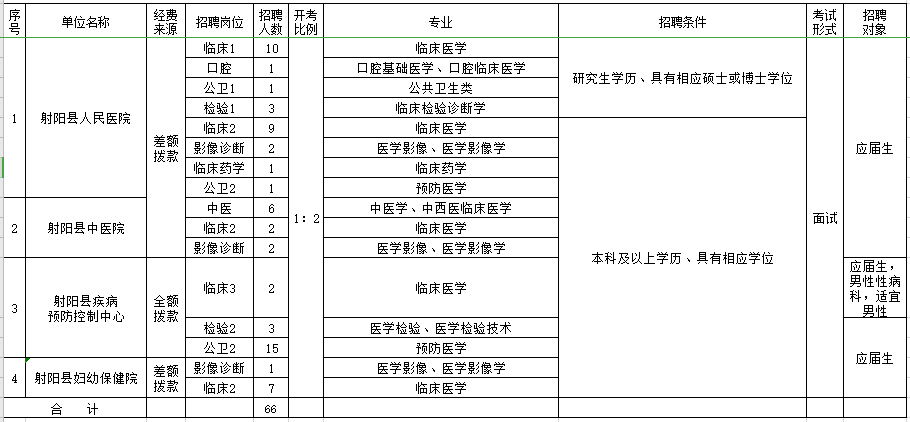 江蘇省鹽城市射陽(yáng)縣衛(wèi)健委直屬事業(yè)單位2021年公開(kāi)招聘66名崗位計(jì)劃表