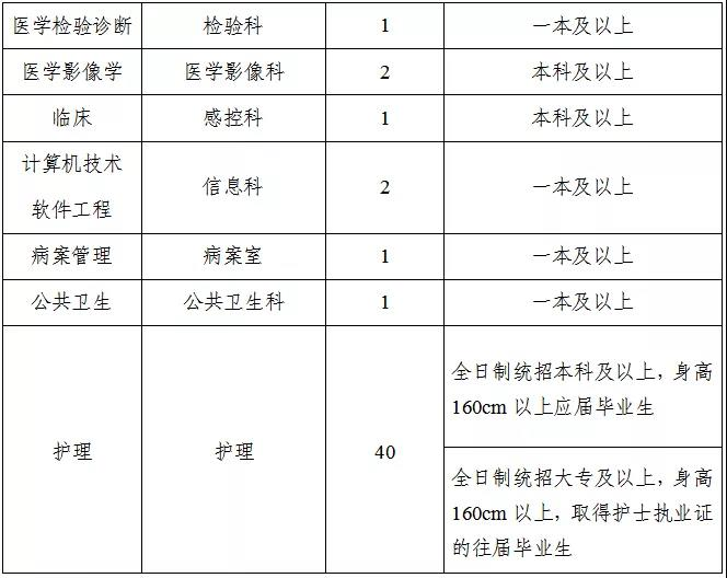 2021年河南省洛陽偃師市人民醫(yī)院新區(qū)醫(yī)院招聘105人崗位計(jì)劃3