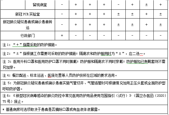 醫(yī)務(wù)人員防護用品選用原則