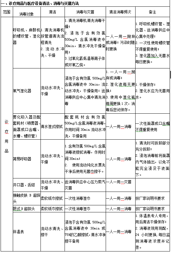 診療用品與醫(yī)療設(shè)備清潔、消毒與滅菌方法1