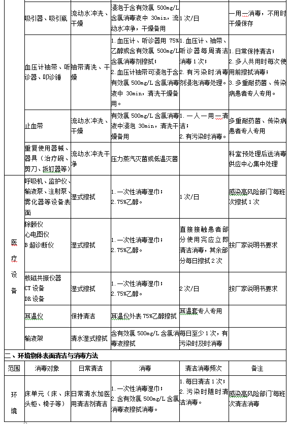 診療用品與醫(yī)療設(shè)備清潔、消毒與滅菌方法2