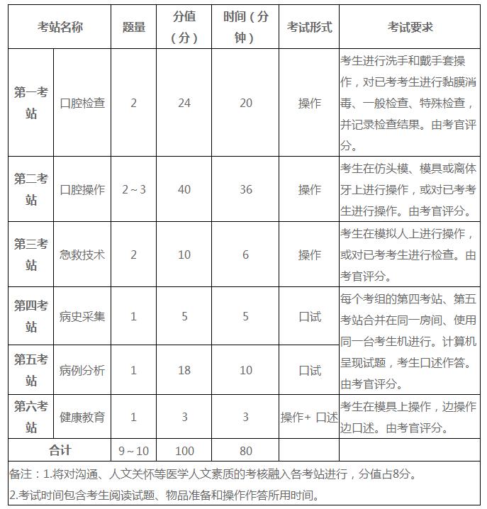 口腔執(zhí)業(yè)醫(yī)師實踐技能考試時間