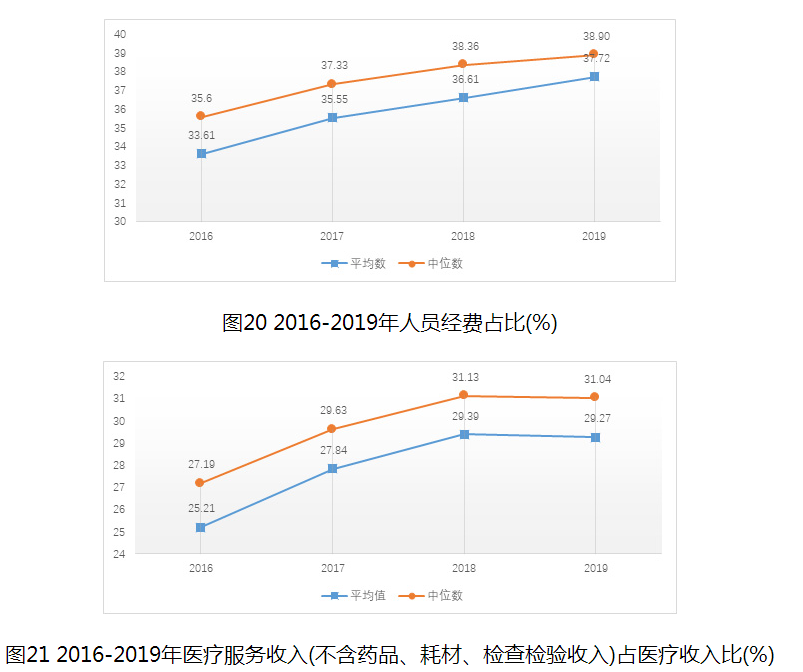 圖21 2016-2019年醫(yī)療服務(wù)收入(不含藥品、耗材、檢查檢驗(yàn)收入)占醫(yī)療收入比(%)