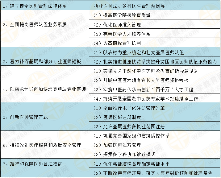 中國醫(yī)師注冊人數