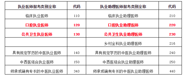 醫(yī)師資格考試報(bào)考類別全稱及代碼