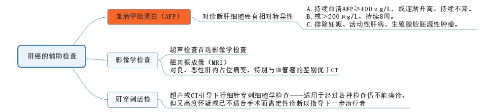 肝癌的輔助檢查1