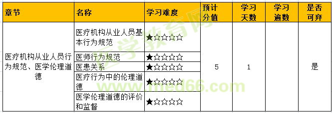 醫(yī)療從業(yè)規(guī)范