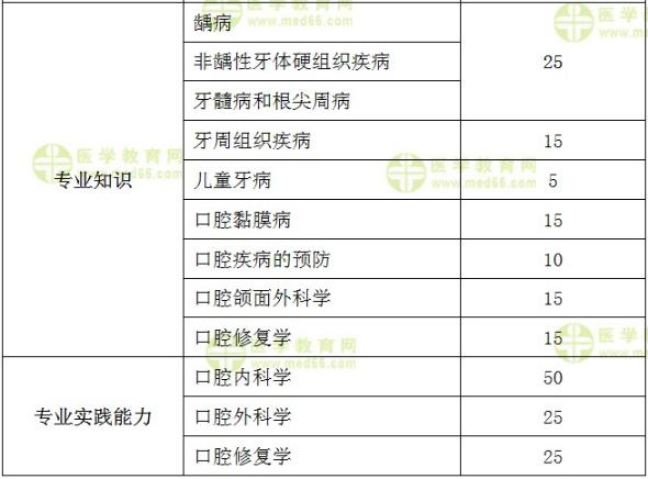 口腔主治專業(yè)知識及專業(yè)實(shí)踐能力分值