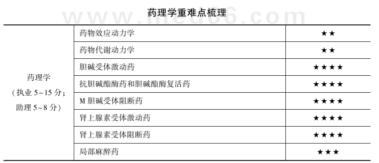 藥理學科目重點