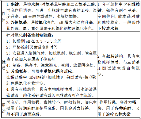 鹽酸普魯卡因、鹽酸利多卡因結(jié)構(gòu)特點、性質(zhì)和用途