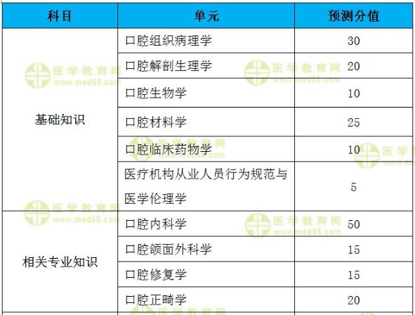 口腔主治醫(yī)師基礎知識和相關知識