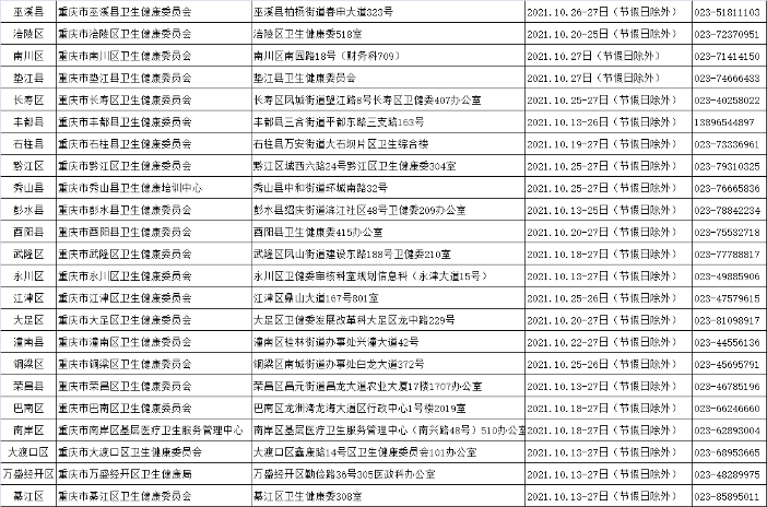 2021年醫(yī)用設(shè)備使用人員業(yè)務(wù)能力考評重慶考區(qū)各報名點確認(rèn)地址及時間1