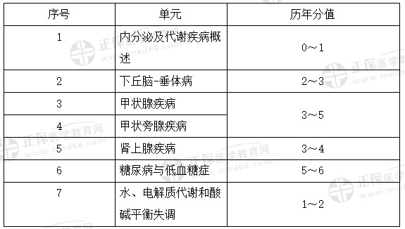 代謝、內(nèi)分泌系統(tǒng)