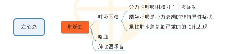 3.左心衰?？寂R床表現(xiàn)思維導圖