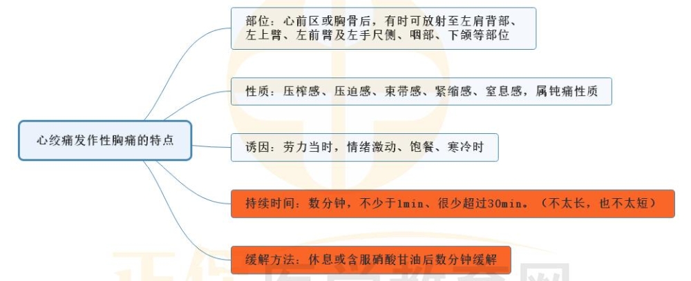 7.心絞痛發(fā)作性胸痛特點的思維導圖