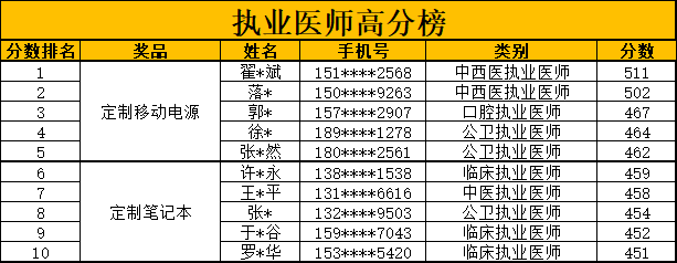 執(zhí)業(yè)高分榜獲獎(jiǎng)名單-1