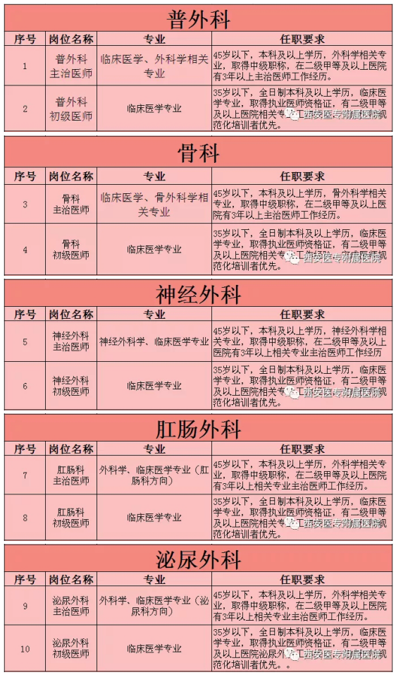 陜西省西安醫(yī)專(zhuān)附屬醫(yī)院2022年春季招聘計(jì)劃