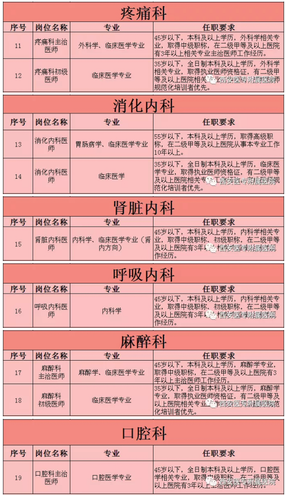 陜西省西安醫(yī)專(zhuān)附屬醫(yī)院2022年春季招聘計(jì)劃-1