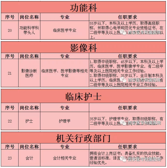 陜西省西安醫(yī)專(zhuān)附屬醫(yī)院2022年春季招聘計(jì)劃-2